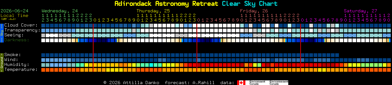 Current forecast for Adirondack Astronomy Retreat Clear Sky Chart