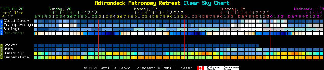 Current forecast for Adirondack Astronomy Retreat Clear Sky Chart