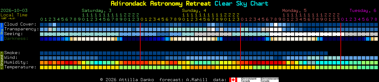 Current forecast for Adirondack Astronomy Retreat Clear Sky Chart