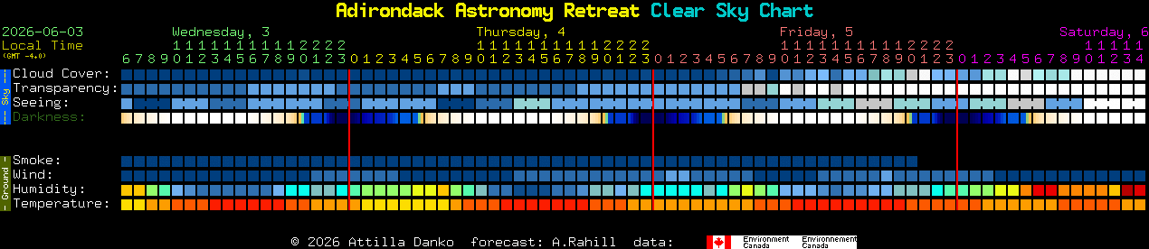 Current forecast for Adirondack Astronomy Retreat Clear Sky Chart