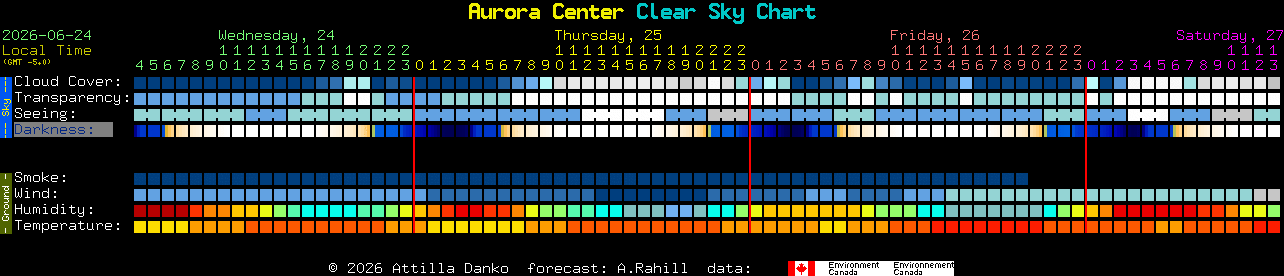 Current forecast for Aurora Center Clear Sky Chart