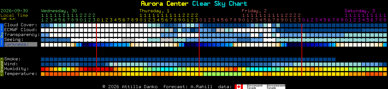 Current forecast for Aurora Center Clear Sky Chart