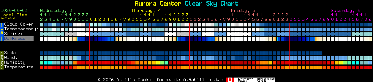 Current forecast for Aurora Center Clear Sky Chart