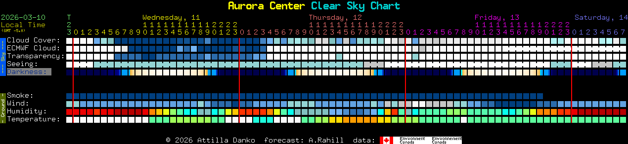 Current forecast for Aurora Center Clear Sky Chart