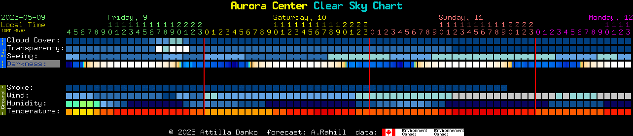 Current forecast for Aurora Center Clear Sky Chart