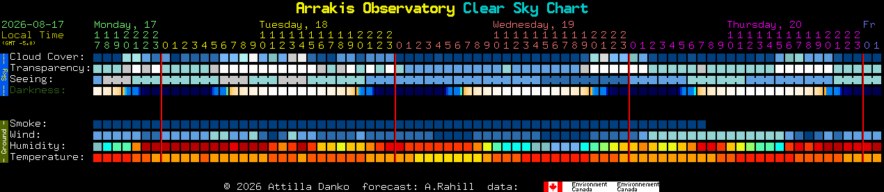 Current forecast for Arrakis Observatory Clear Sky Chart
