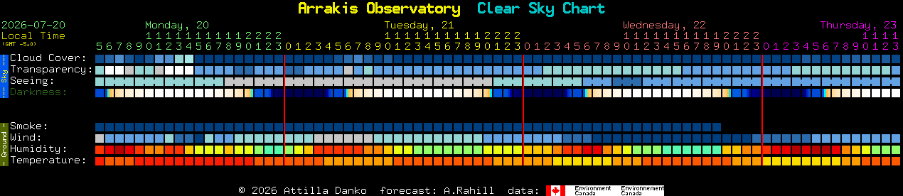 Current forecast for Arrakis Observatory Clear Sky Chart