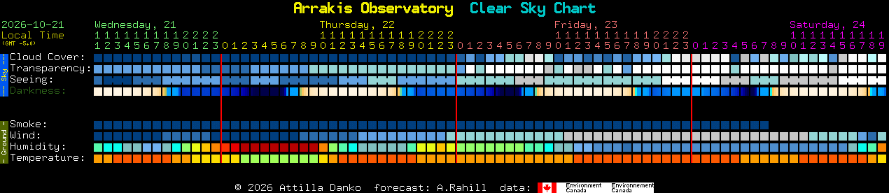 Current forecast for Arrakis Observatory Clear Sky Chart