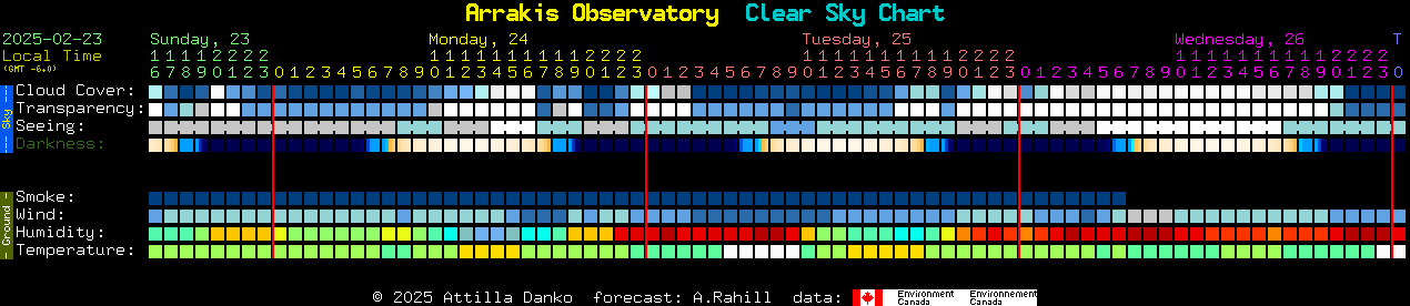 Current forecast for Arrakis Observatory Clear Sky Chart