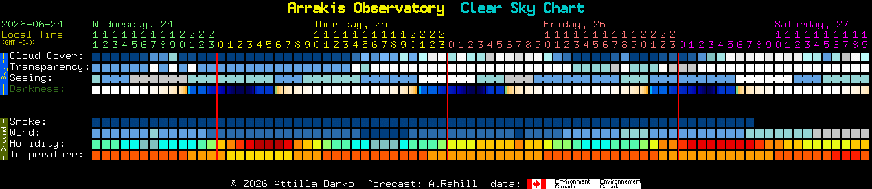Current forecast for Arrakis Observatory Clear Sky Chart