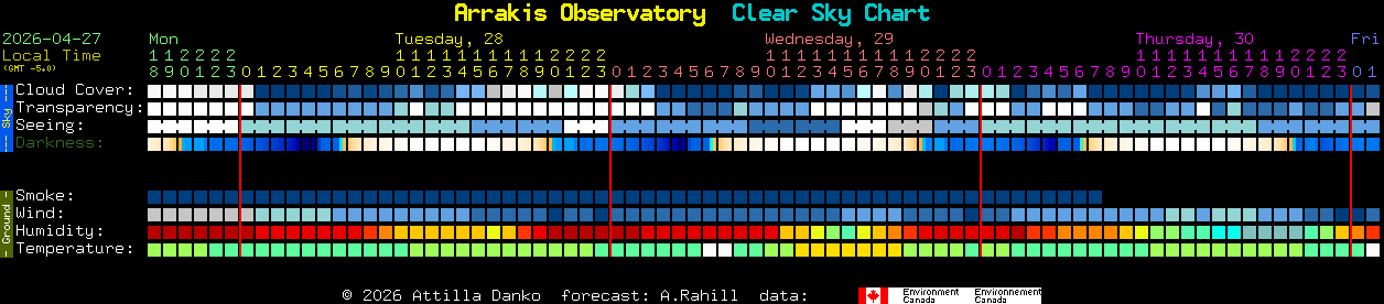 Current forecast for Arrakis Observatory Clear Sky Chart