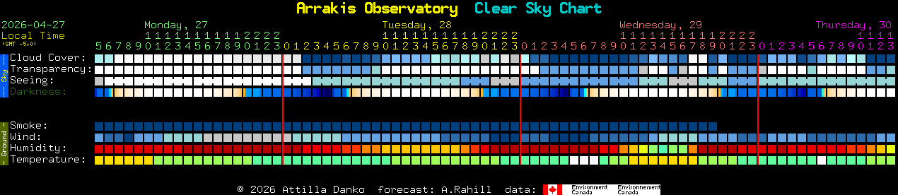 Current forecast for Arrakis Observatory Clear Sky Chart
