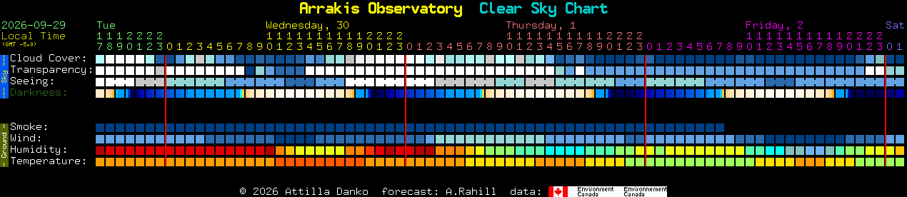 Current forecast for Arrakis Observatory Clear Sky Chart