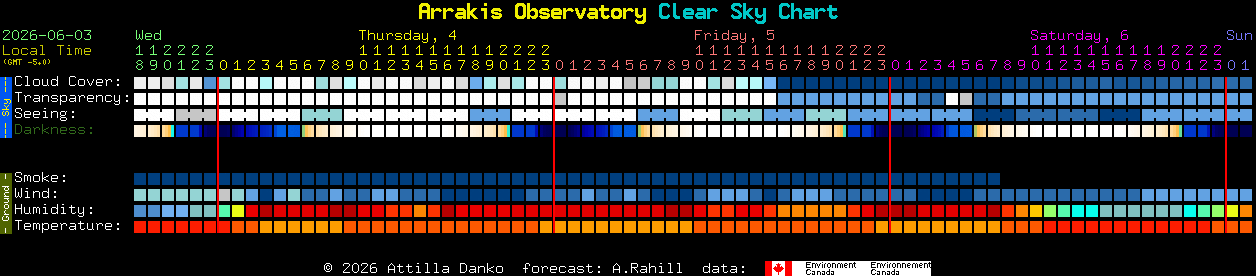 Current forecast for Arrakis Observatory Clear Sky Chart