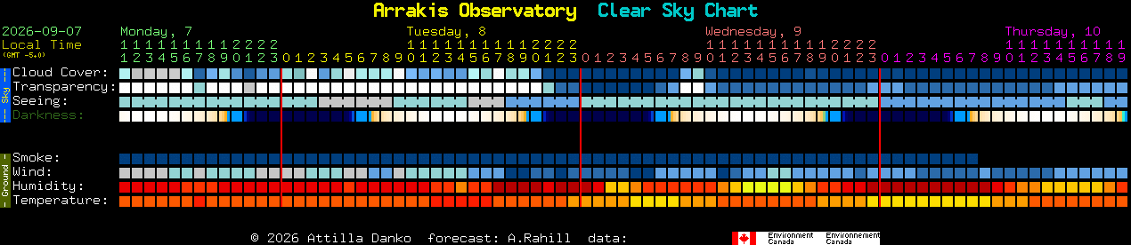 Current forecast for Arrakis Observatory Clear Sky Chart