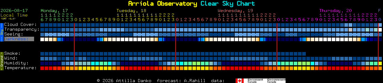 Current forecast for Arriola Observatory Clear Sky Chart