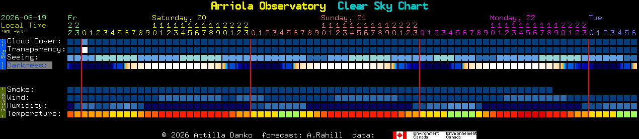 Current forecast for Arriola Observatory Clear Sky Chart