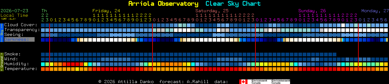 Current forecast for Arriola Observatory Clear Sky Chart