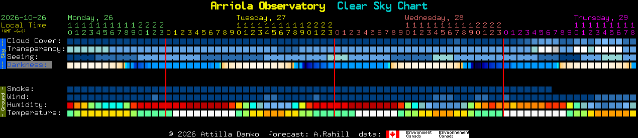 Current forecast for Arriola Observatory Clear Sky Chart