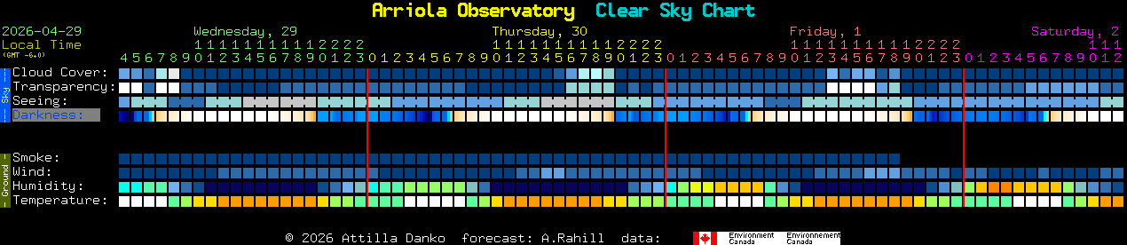 Current forecast for Arriola Observatory Clear Sky Chart