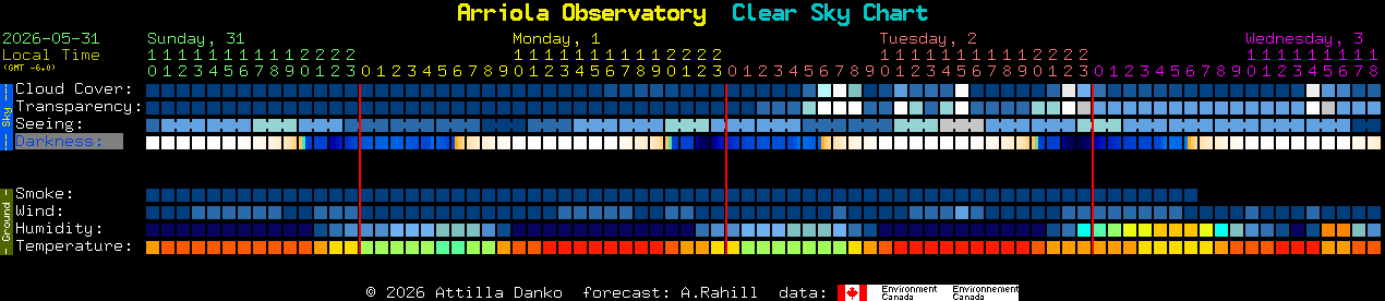 Current forecast for Arriola Observatory Clear Sky Chart