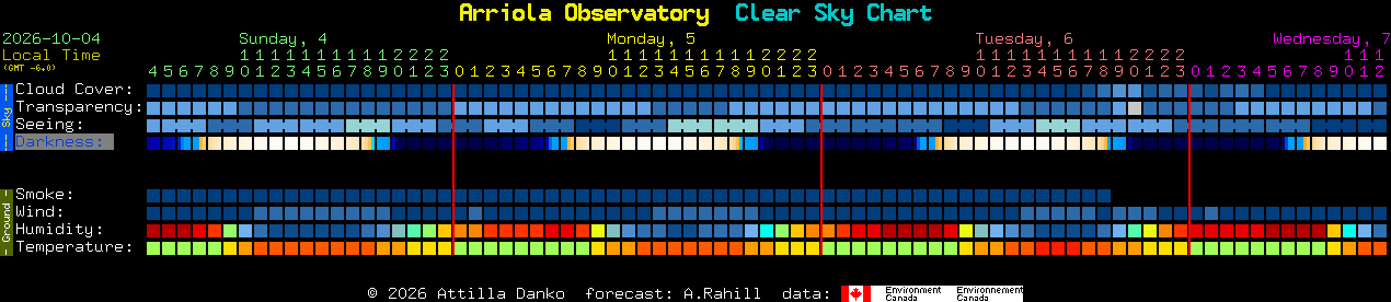 Current forecast for Arriola Observatory Clear Sky Chart