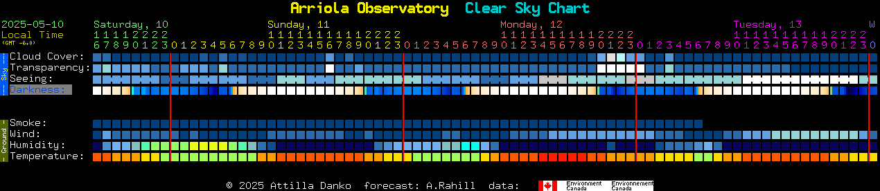 Current forecast for Arriola Observatory Clear Sky Chart