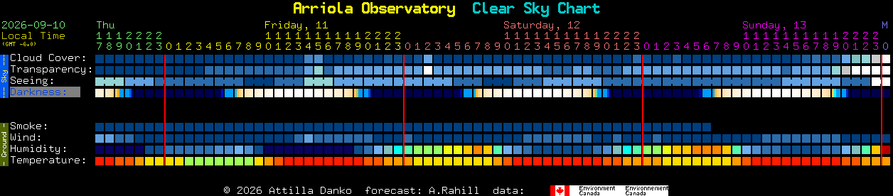 Current forecast for Arriola Observatory Clear Sky Chart