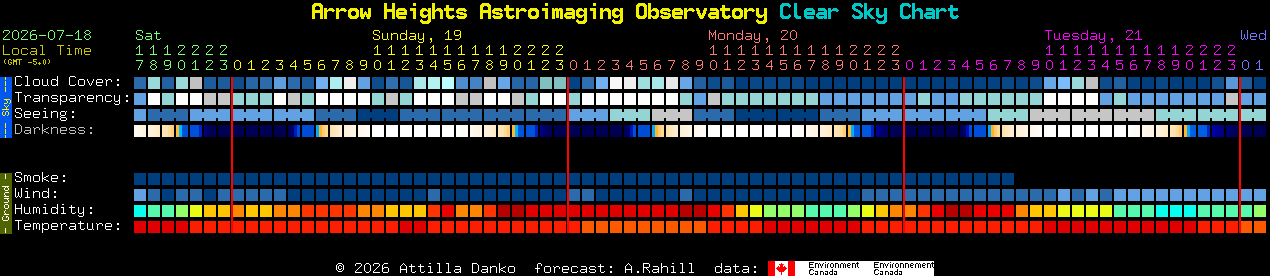 Current forecast for Arrow Heights Astroimaging Observatory Clear Sky Chart