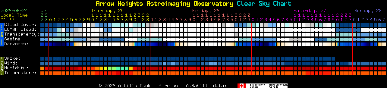 Current forecast for Arrow Heights Astroimaging Observatory Clear Sky Chart
