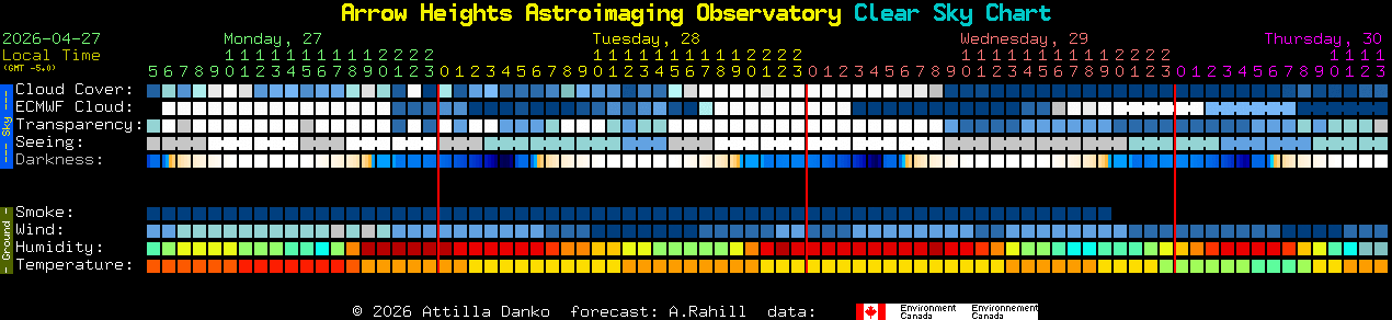 Current forecast for Arrow Heights Astroimaging Observatory Clear Sky Chart