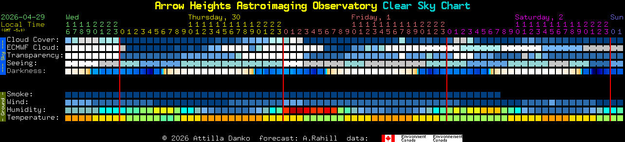 Current forecast for Arrow Heights Astroimaging Observatory Clear Sky Chart