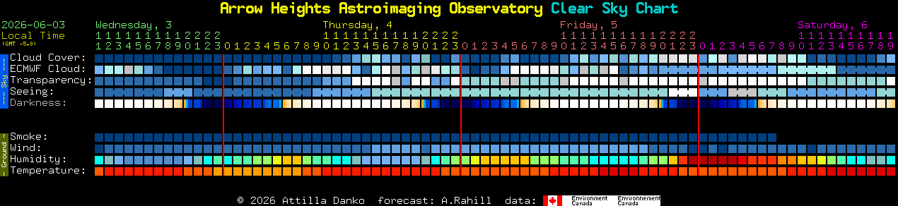 Current forecast for Arrow Heights Astroimaging Observatory Clear Sky Chart
