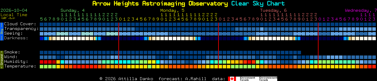 Current forecast for Arrow Heights Astroimaging Observatory Clear Sky Chart