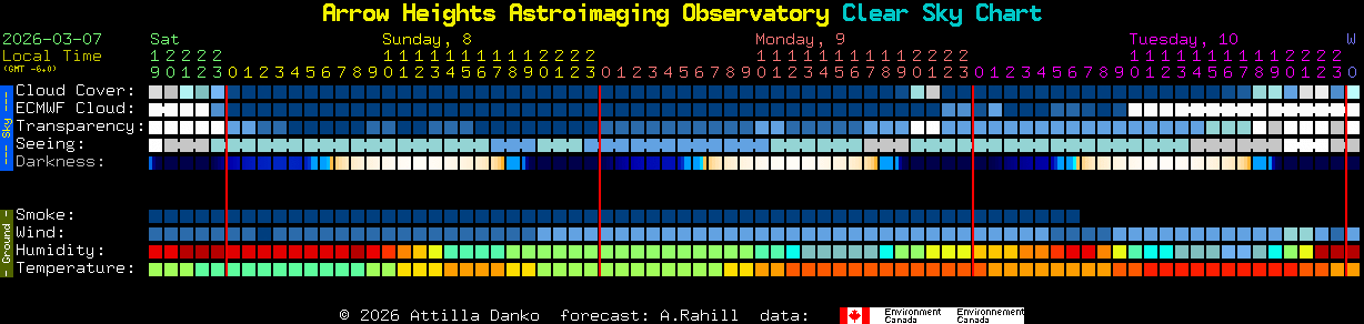 Current forecast for Arrow Heights Astroimaging Observatory Clear Sky Chart