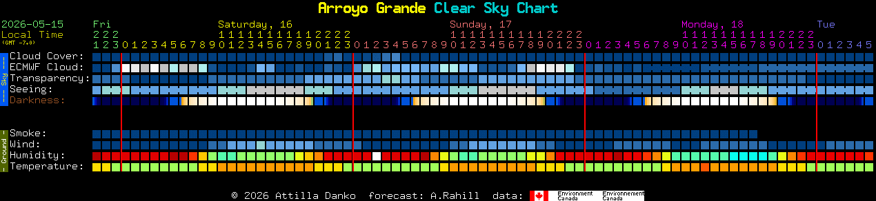 Current forecast for Arroyo Grande Clear Sky Chart