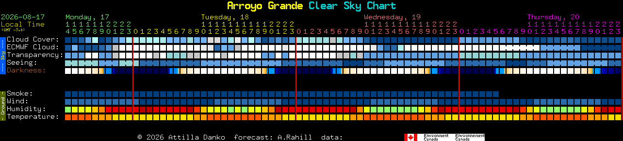Current forecast for Arroyo Grande Clear Sky Chart