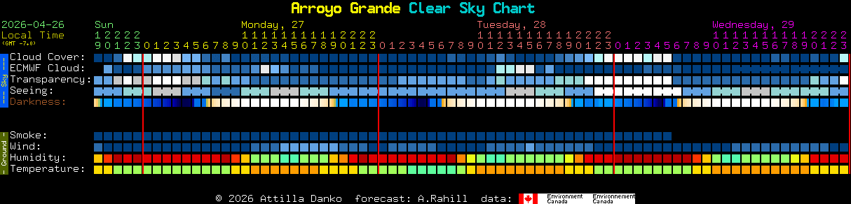 Current forecast for Arroyo Grande Clear Sky Chart