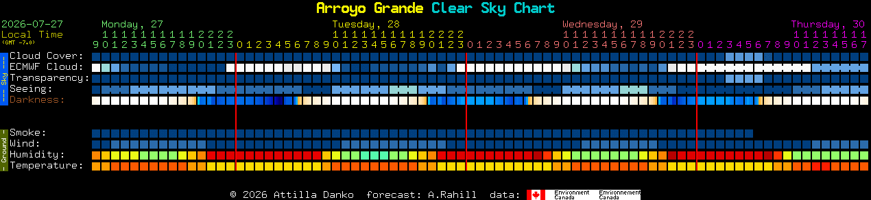Current forecast for Arroyo Grande Clear Sky Chart