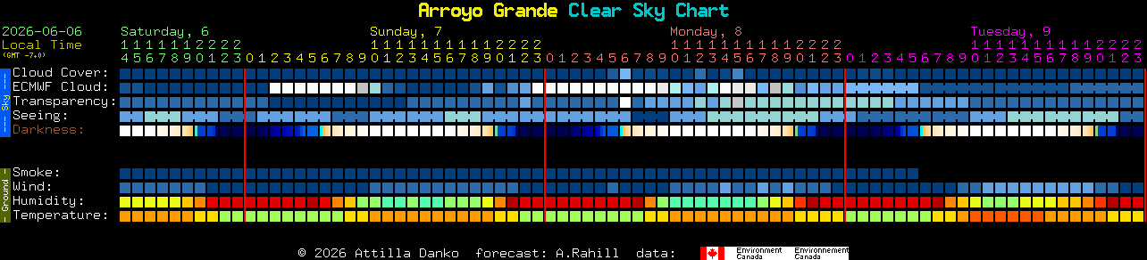 Current forecast for Arroyo Grande Clear Sky Chart