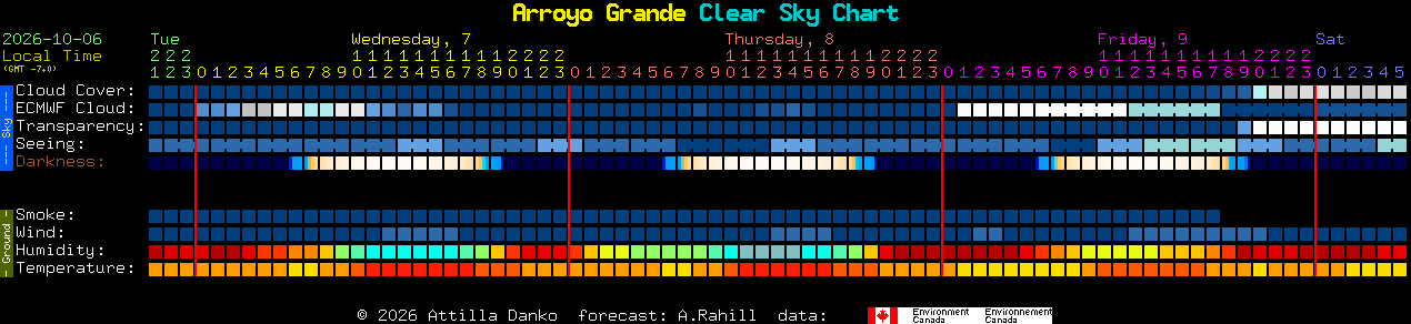 Current forecast for Arroyo Grande Clear Sky Chart