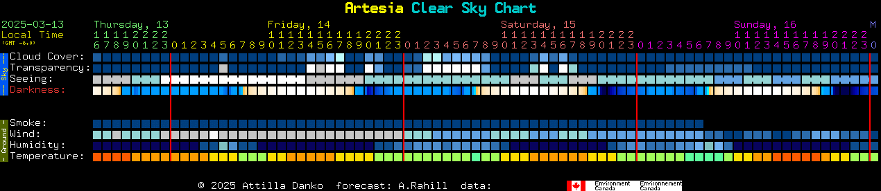 Current forecast for Artesia Clear Sky Chart