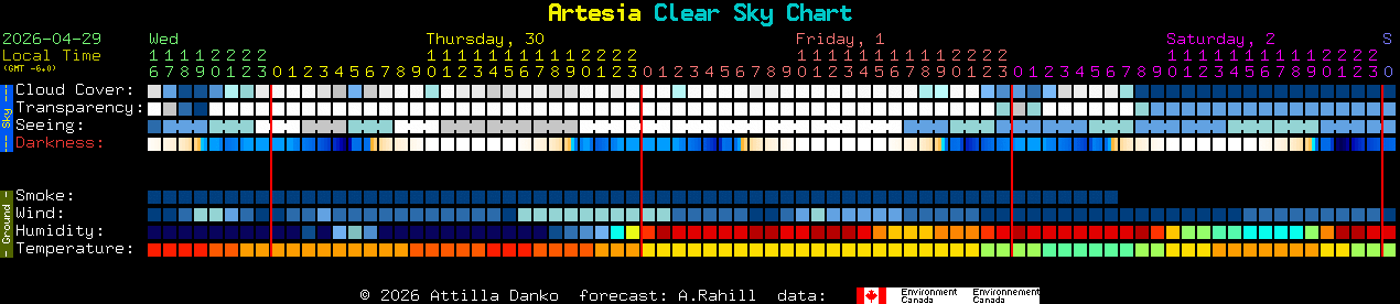 Current forecast for Artesia Clear Sky Chart