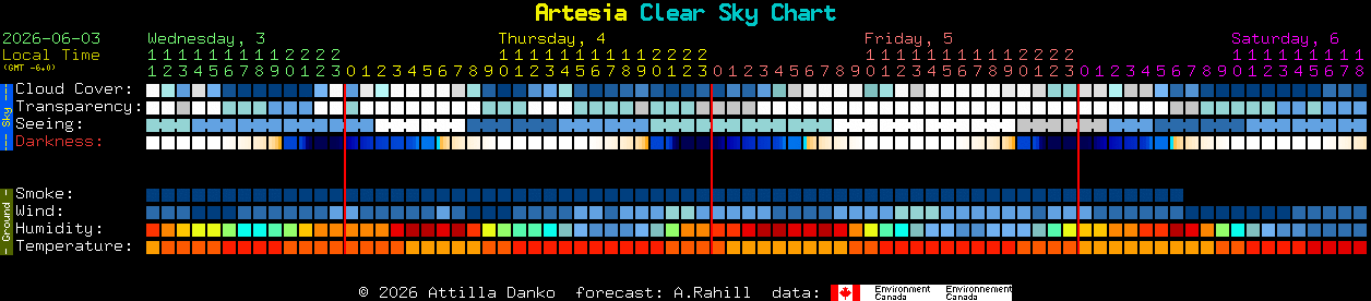 Current forecast for Artesia Clear Sky Chart
