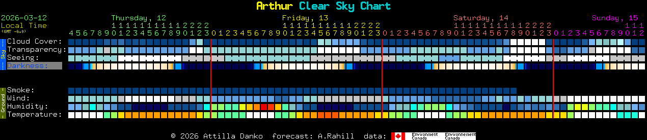 Current forecast for Arthur Clear Sky Chart