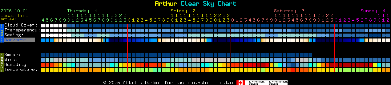 Current forecast for Arthur Clear Sky Chart