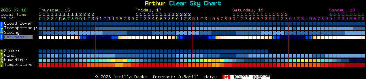 Current forecast for Arthur Clear Sky Chart