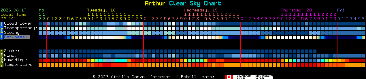 Current forecast for Arthur Clear Sky Chart