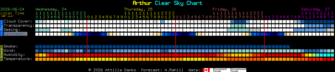 Current forecast for Arthur Clear Sky Chart