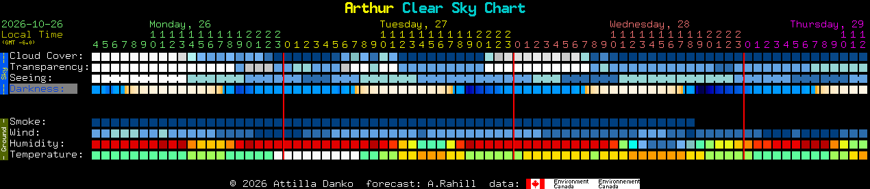 Current forecast for Arthur Clear Sky Chart
